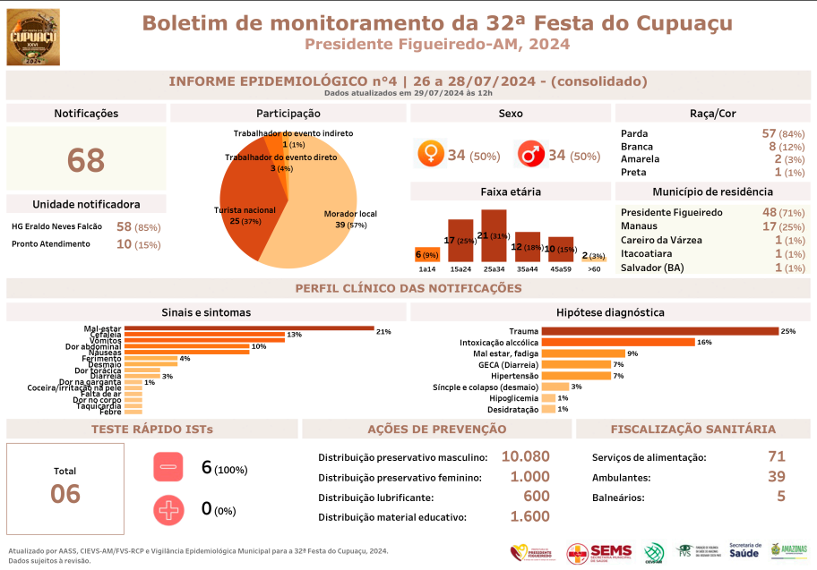 FVS-RCP divulga Boletim de Monitoramento da 32ª Festa do Cupuaçu.