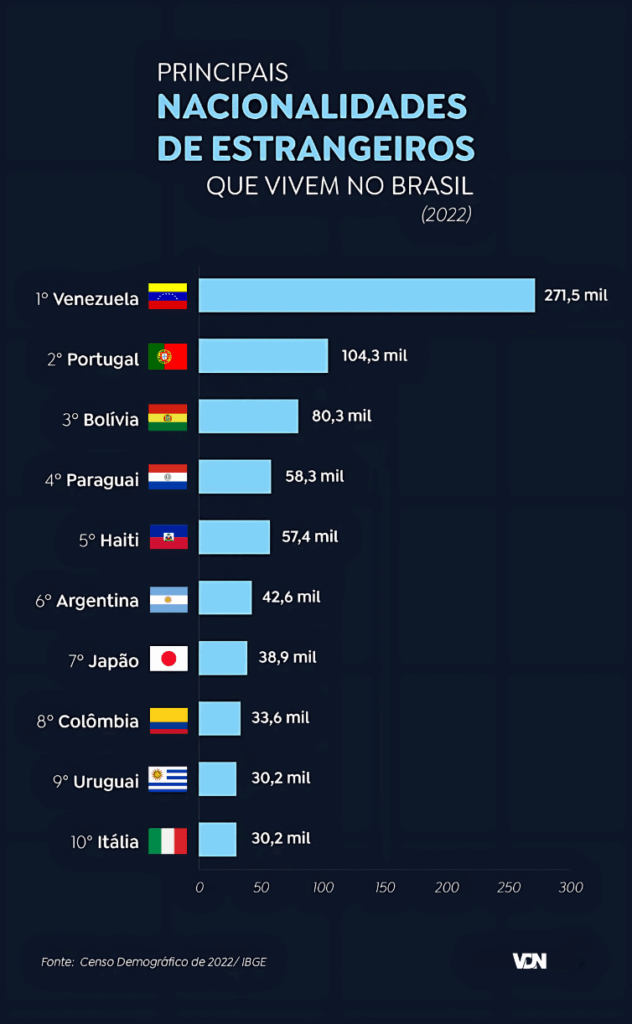 Os venezuelanos formavam o maior grupo estrangeiro no Brasil, em 2022, com 271,5 mil pessoas, ocupando lugar que antes era dos portugueses. Em 2010, os imigrantes da Venezuela somavam apenas 2,9 mil, ou seja, uma população quase 100 vezes menor do que a atual. Na lista das nacionalidades, os portugueses agora aparecem na segunda posição, com 104,3 mil pessoas. 