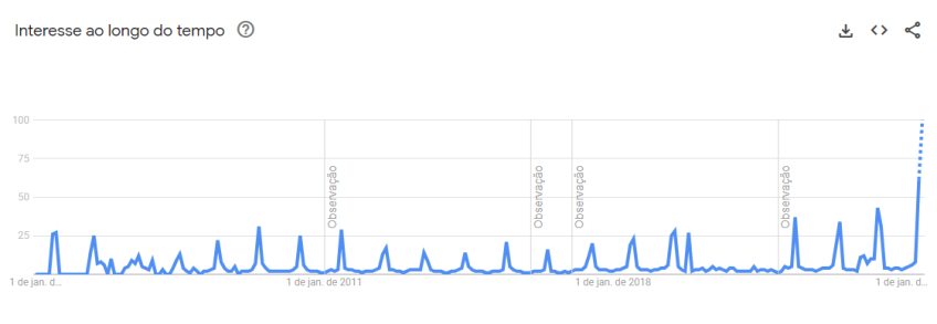 O Festival Folclórico de Parintins atingiu seu pico histórico de buscas no Google no Brasil após a edição deste ano, conforme aponta um levantamento feito no Google Trends. Os dados foram coletados nesta quarta-feira (2) na plataforma da empresa de tecnologia.
